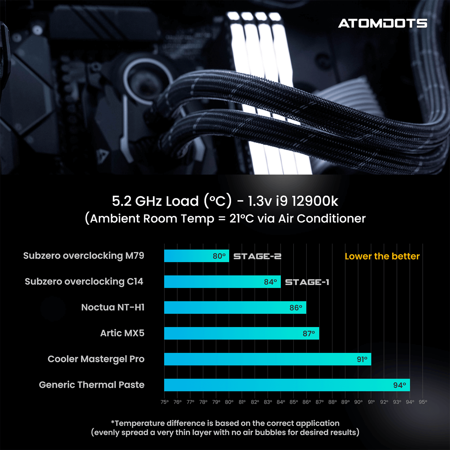 ATOMDOTS M79 - Liquid Metal Thermal Interface Material (Tim) | 79 W/m*K | Stage 2 Kit
